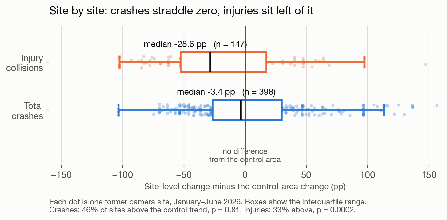 Crashes straddle zero; injuries sit left of it.
