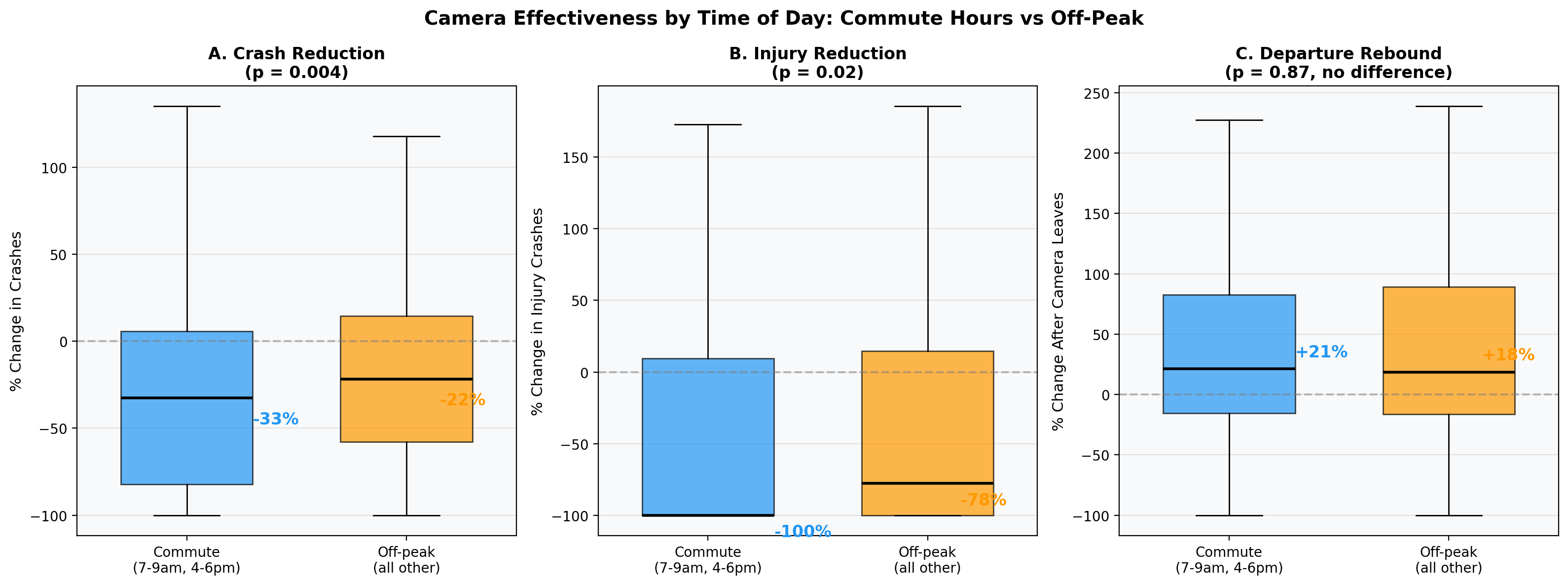 The effect ran larger in commute hours.