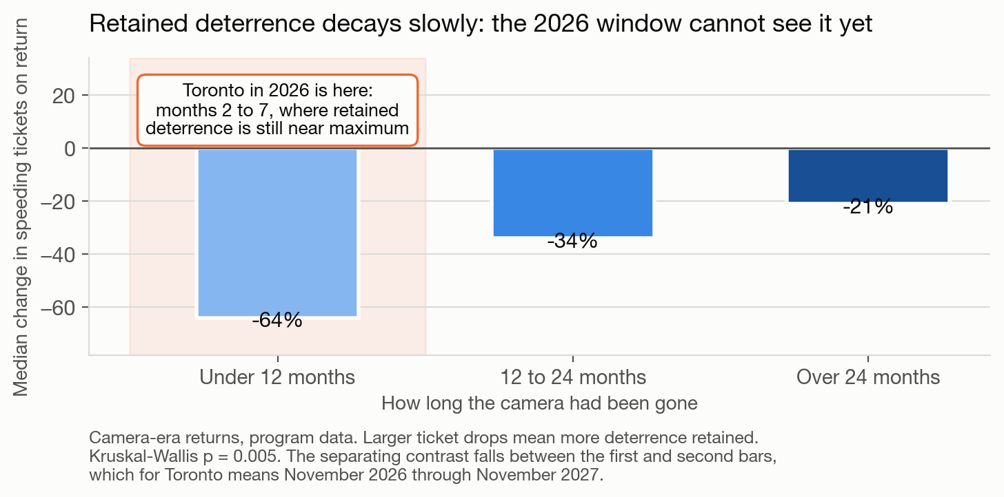 The 2026 window sits inside the flat part of the decay curve.