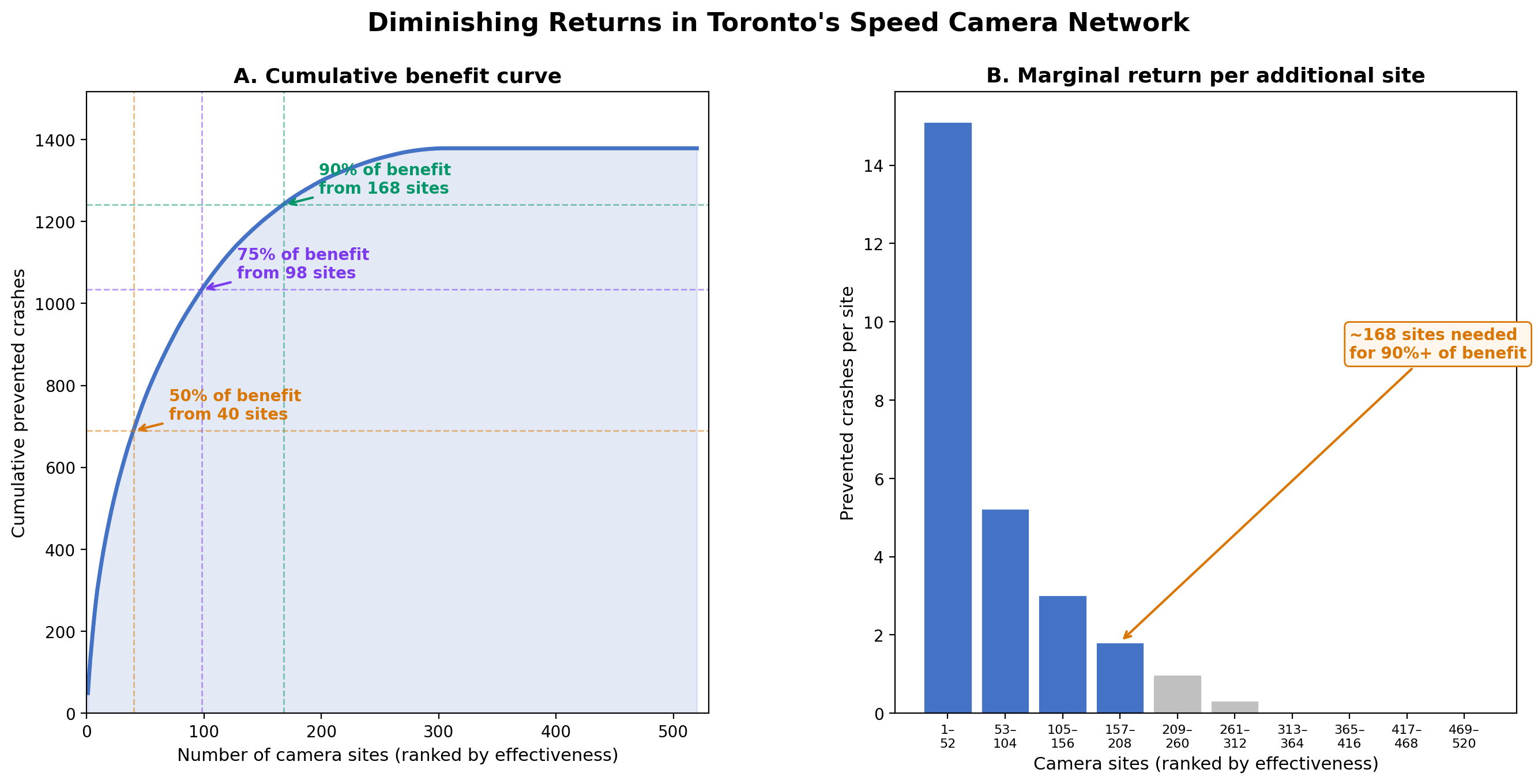 Concentration of benefit is a poor argument for a smaller network.