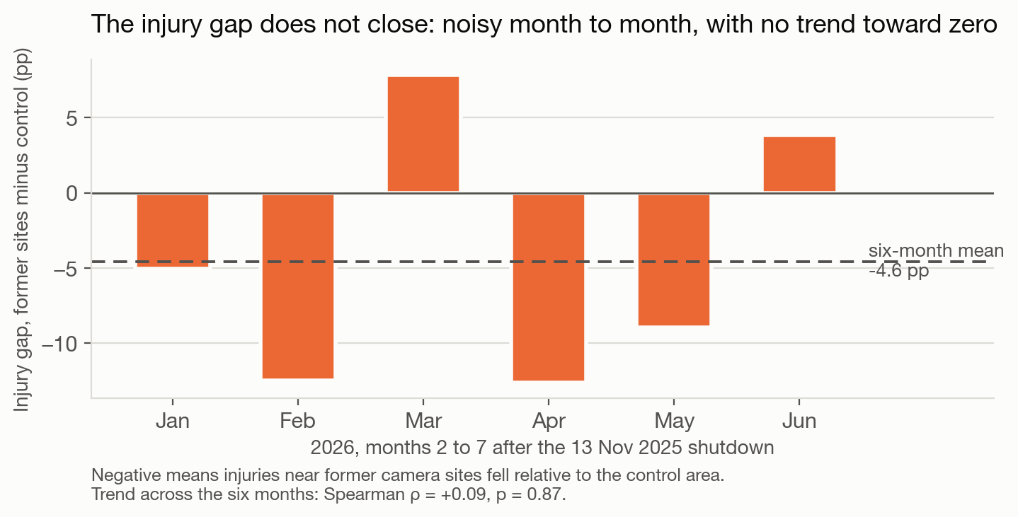 The gap is not fading month to month.